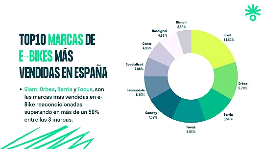 Bicicletas eléctricas más vendidas de segunda mano en España.