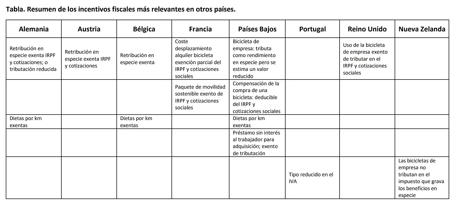 Tabla comparativa incluida en el estudio de incentivos fiscales en otros países europeos.