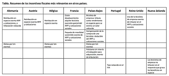 Tabla comparativa incluida en el estudio de incentivos fiscales en otros países europeos.