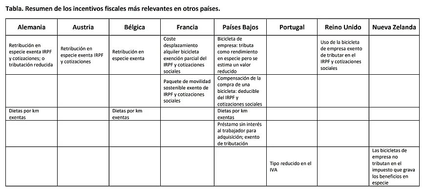 Tabla comparativa incluida en el estudio de incentivos fiscales en otros países europeos.
