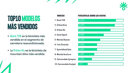 La Giant TCR y la Obea Orca ocupan los dos primeros puestos de los modelos más vendidos en bicicletas reacondicionadas por Tuvalum.