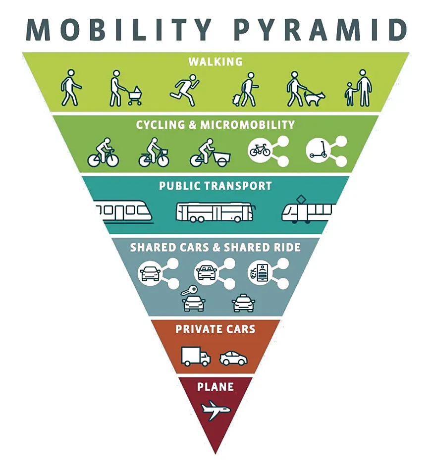 Pirámide de la movilidad del pacto Verde Europeo.