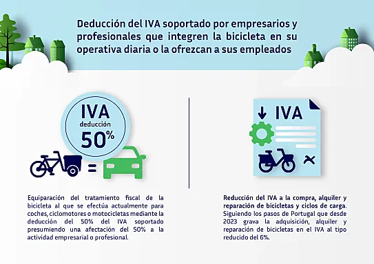 Deducción del IVA.