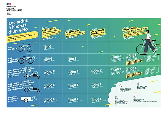 Tabla que resume los bonos para la compra de bicicletas en Francia.