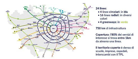 El proyecto 'Cambio Biciplan' se basa en 750 kilómetros de ciclovías que recorren y vertebran Milán.