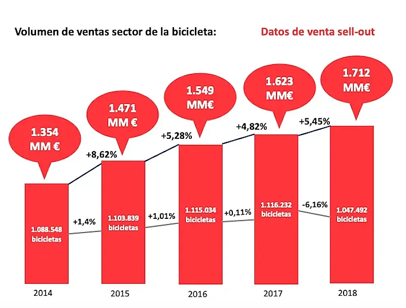 La evolución del sector de la bicicletas en España desde 2014 (fuente: AMBE).