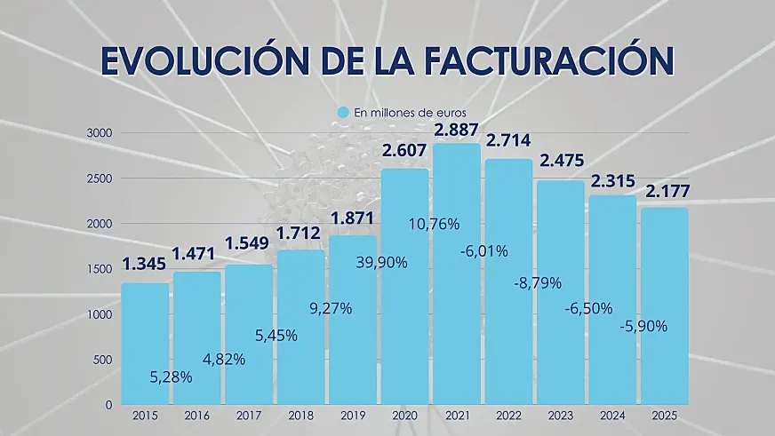 Evolución de la facturación en los últimos diez años.