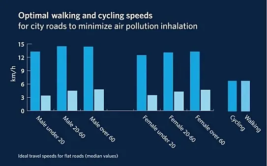 Estudio velocidad y contaminación de la British Columbia University