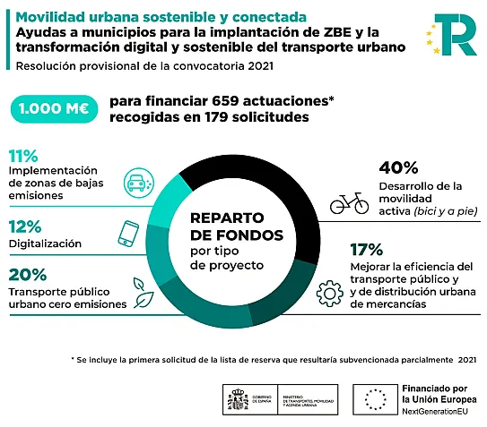 Fuente: Ministerio de Transportes, Movilidad y Agenda Urbana.