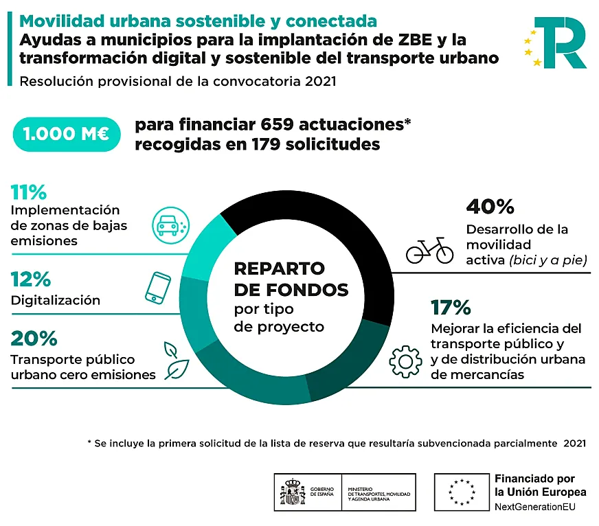 Fuente: Ministerio de Transportes, Movilidad y Agenda Urbana.