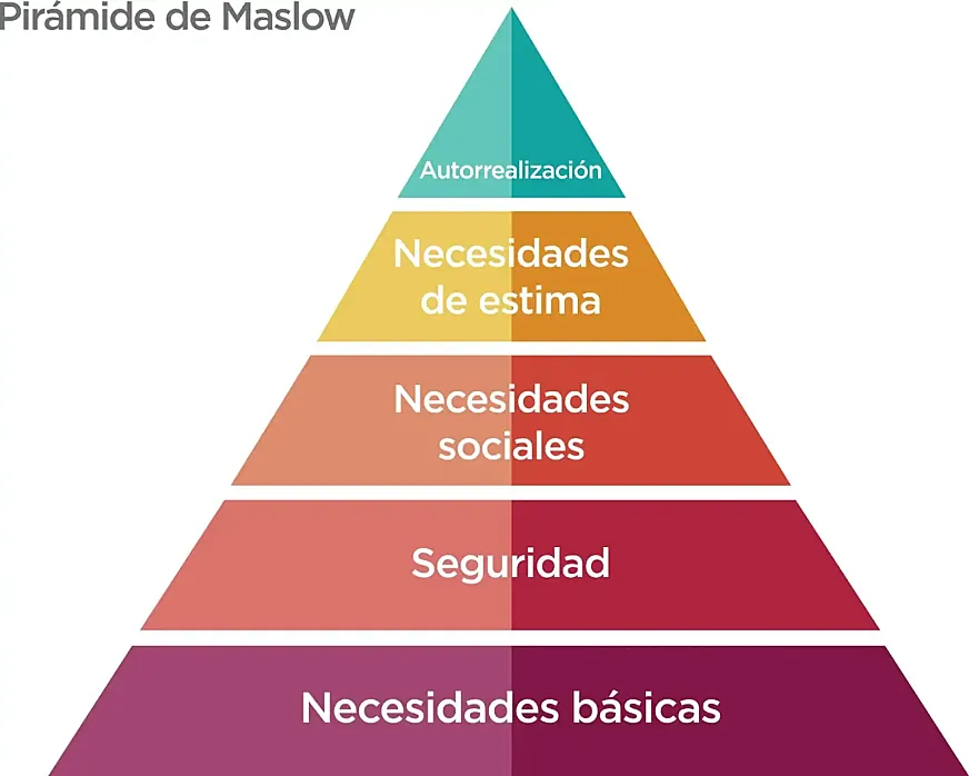 Pirámide de necesidades de Maslow.
