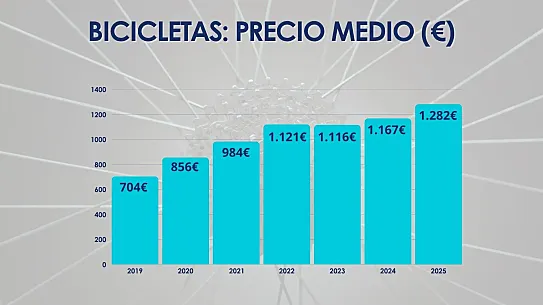 Crecimiento medio del precio de las bicicletas desde 2019.