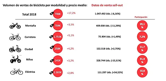El precio de las bicicletas en España (fuente: AMBE).