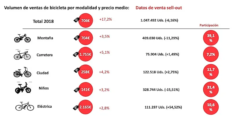 El precio de las bicicletas en España (fuente: AMBE).