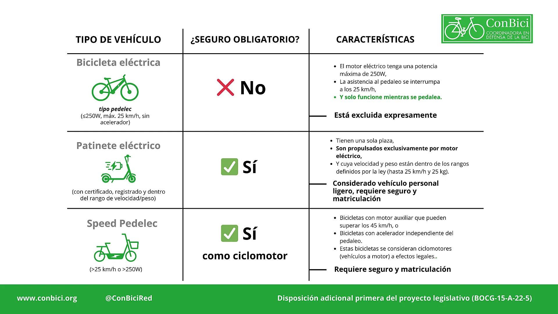 Cuadro comparativo de la normativa actual.