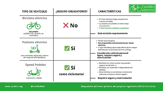 Cuadro comparativo de la normativa actual.