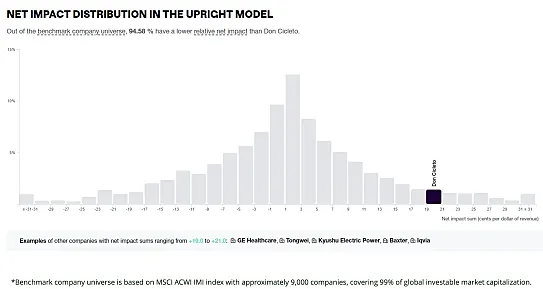 Gráfica incluida en el informe Upright que sitúa a Don Cicleto entre el 5% de las empresas con mayor impacto positivo.