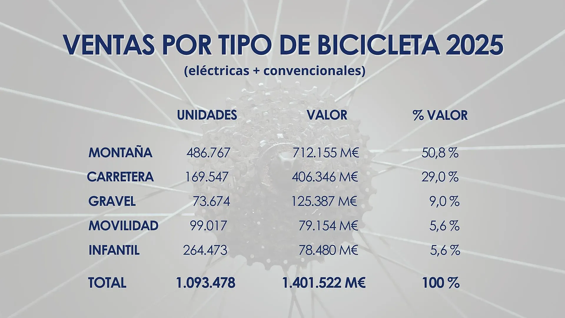 Desglose de las ventas por tipo de bicicleta.