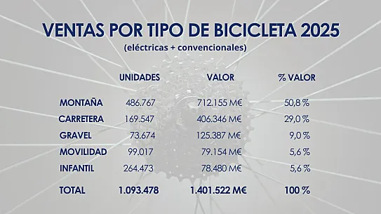 Desglose de las ventas por tipo de bicicleta.