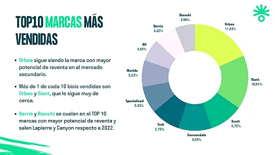 Mapa de las diez marcas más vendidas de segunda mano por Tuvalum.