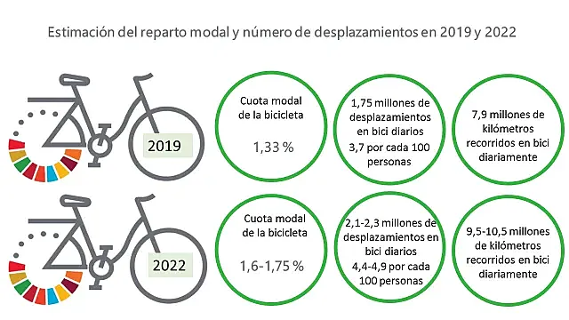 Estimación del reparto modal y número de desplazamientos en 2019 y 2022