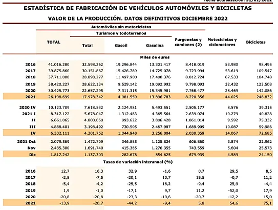 Datos facilitados por el Ministerio de Industria, Comercio y Turismo de España.
