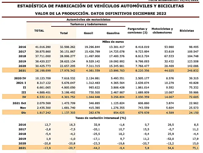 Datos facilitados por el Ministerio de Industria, Comercio y Turismo de España.